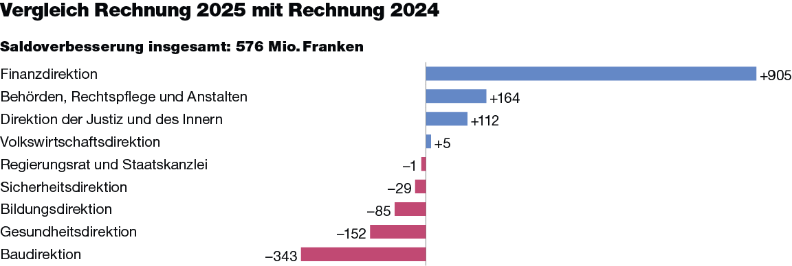 Grafik zum Vergleich Rechnung 2025 zur Rechnung 2024, aufgeschlüsselt nach Direktionen und Konsolidierungskreis 2&3. Insgesamt gibt es eine Saldoverbesserung von 576 Mio. Franken. Die Finanzdirektion weist mit 905 Mio. Franken die grösste Verbesserung gegenüber der Vorjahresrechnung auf, gefolgt von den Behörden, Rechtspflege und Anstalten mit 164 Mio. Franken und der Direktion der Justiz und des Innern mit 112 Mio. Franken. Die grösste Verschlechterung gegenüber der Vorjahresrechnung weist die Baudirektion mit 343 Mio. Franken auf. 