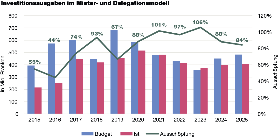 Säulen- und Liniendiagramm, welches die Ausschöpfungsquote im Mieter- und Delegationsmodell seit 2015 aufzeigt. Es zeigt in den letzten beiden Jahren einen Rückgang der Ausschöpfung. 