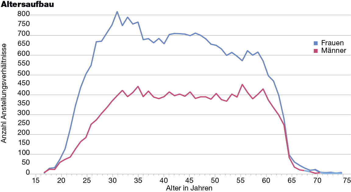 Grafik zum Altersaufbau der Kantonsangestellten für das Jahr 2025, aufgeschlüsselt nach Geschlecht. Der Kanton beschäftigt mehr weibliche Angestellte als männliche. 