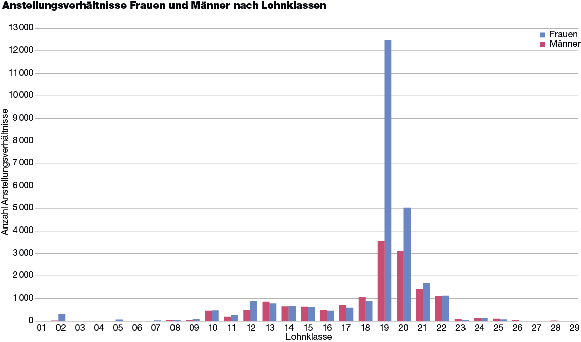 Grafik zur Anzahl Anstellungsverhältnisse von Kantonsangestellten, aufgeschlüsselt nach Geschlecht und Lohnklasse für das Jahr 2025. Frauen sind in den Lohnklassen 19 und 20 von insgesamt 29 Lohnklassen deutlich übervertreten. 