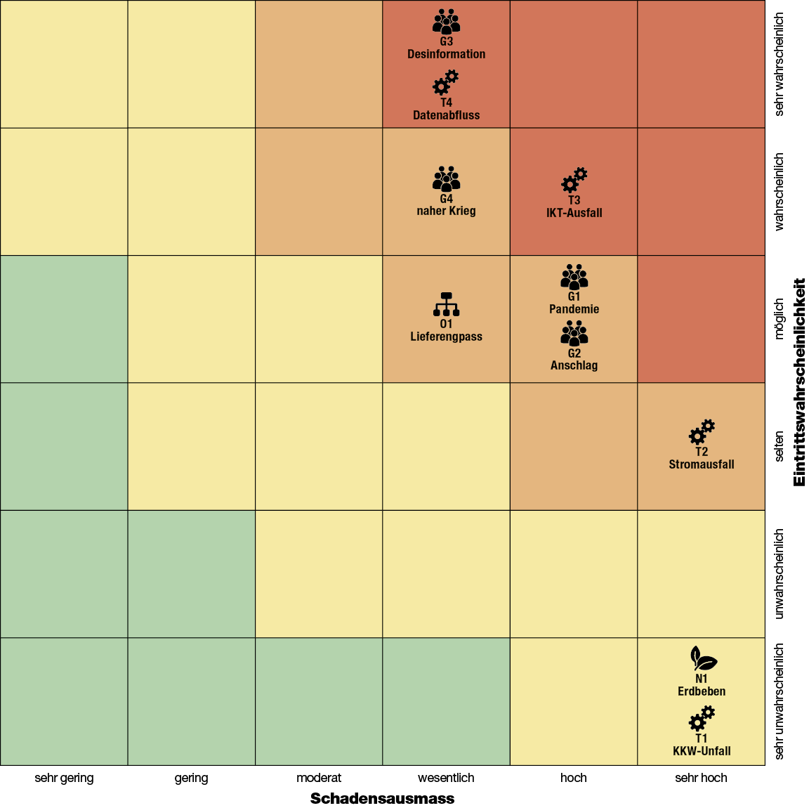 Matrix-Darstellung die Schadensausmass und Eintrittswahrscheinlichkeit abbildet. Die 10 Toprisiken sind darauf eingeordnet. 