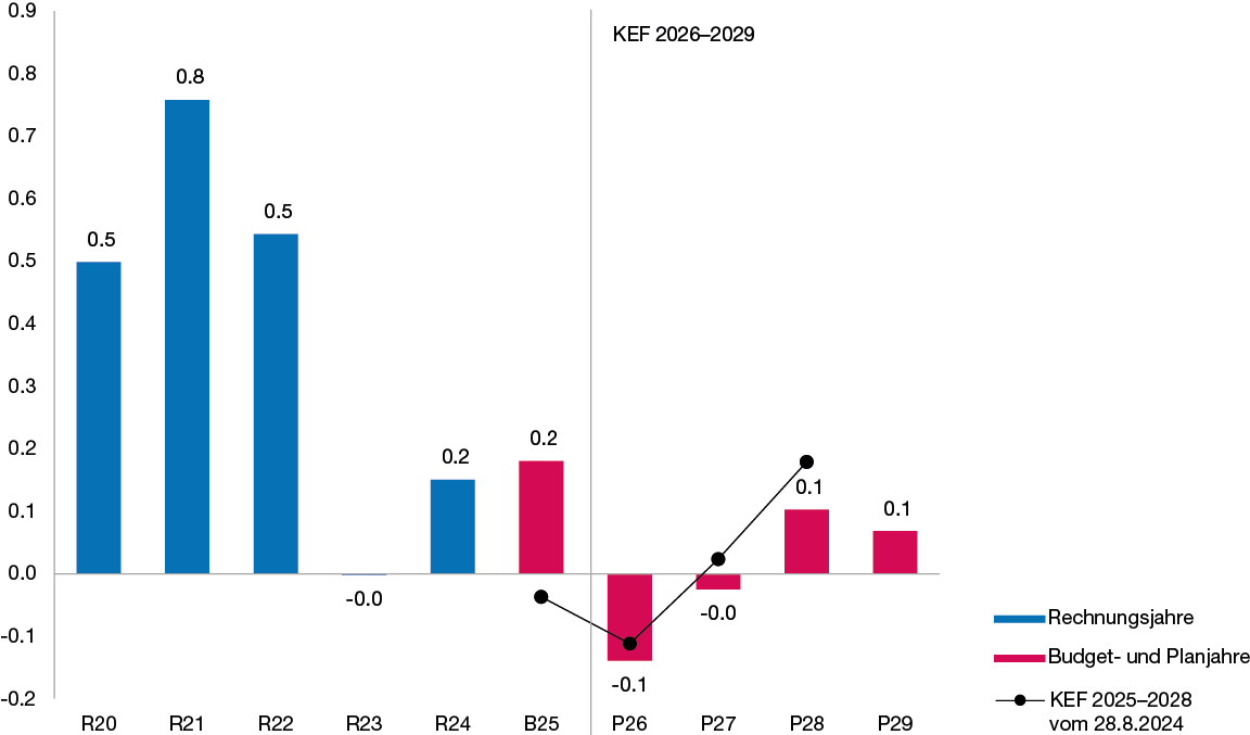 Säulendiagramm zur Entwicklung des Saldos der Erfolgsrechnung in den Jahren 2020 bis 2029 in Milliarden Franken, das zeigt, dass der Saldo der Erfolgsrechnung im Budgetentwurf 2026 schlechter und in den Planjahren besser ausfällt als in der Vorjahresplanung.