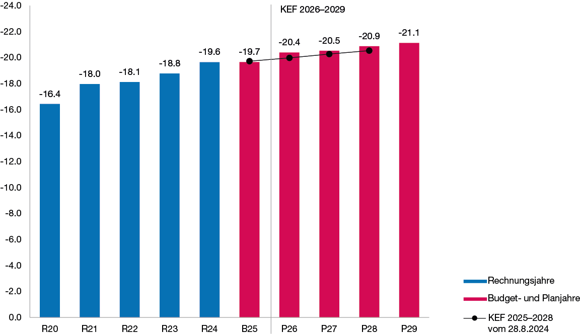Säulendiagramm zur Entwicklung des Aufwands in den Jahren 2020 bis 2029 in Milliarden Franken, das zeigt, dass der Aufwand in den Planjahren höher liegt als in der Vorjahresplanung.
