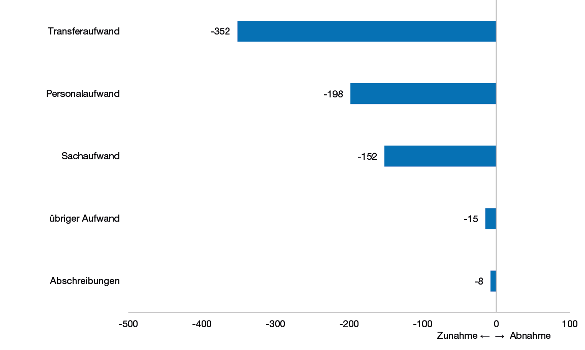 Balkendiagramm zur Entwicklung des Aufwands 2026 gegenüber dem Budget 2025 nach Sachgruppen in Millionen Franken, das zeigt, dass die Haupttreiber für die Zunahme der Transferaufwand, der Personalaufwand und der Sachaufwand sind.