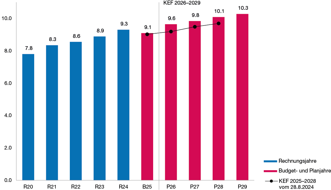 Säulendiagramm zur Entwicklung der Steuererträge in den Jahren 2020 bis 2029 in Milliarden Franken, das zeigt, dass die Steuererträge in den Planjahren deutlich ansteigen.