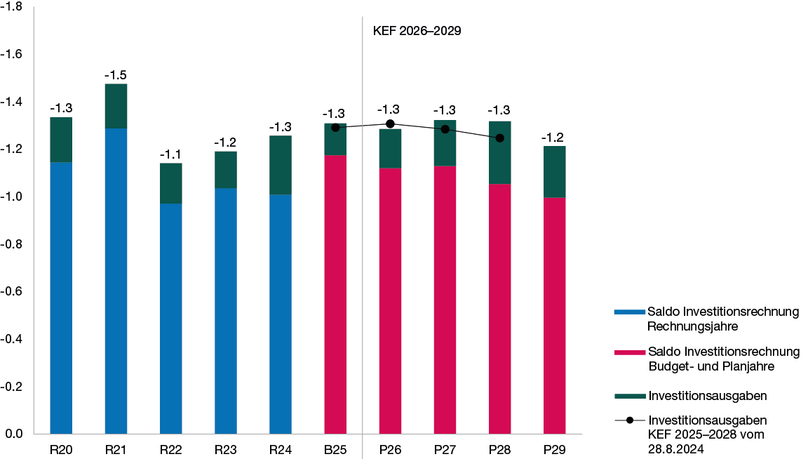 Säulendiagramm zur Entwicklung der Investitionsausgaben in den Jahren 2020 bis 2029 in Milliarden Franken, das zeigt, dass die Investitionsausgaben in den Planjahren 2027 und 2028 höher liegen als die Investitionsausgaben der Vorjahresplanung.