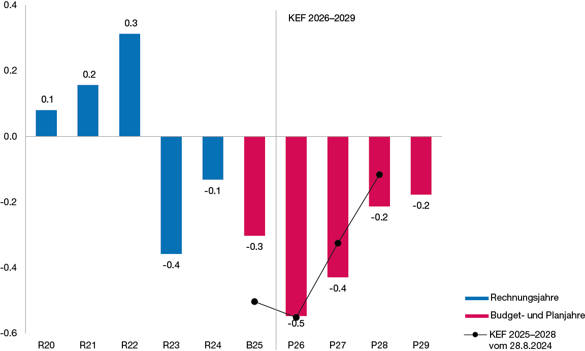 Säulendiagramm zur Entwicklung des Saldos der Finanzierungsrechnung in den Jahren 2020 bis 2029 in Milliarden Franken, das zeigt, dass der Saldo der Finanzierungsrechnung ab 2023 Defizite aufweist und die Defizite 2027 und 2028 im Vergleich zur Vorjahresplanung höher ausfallen.