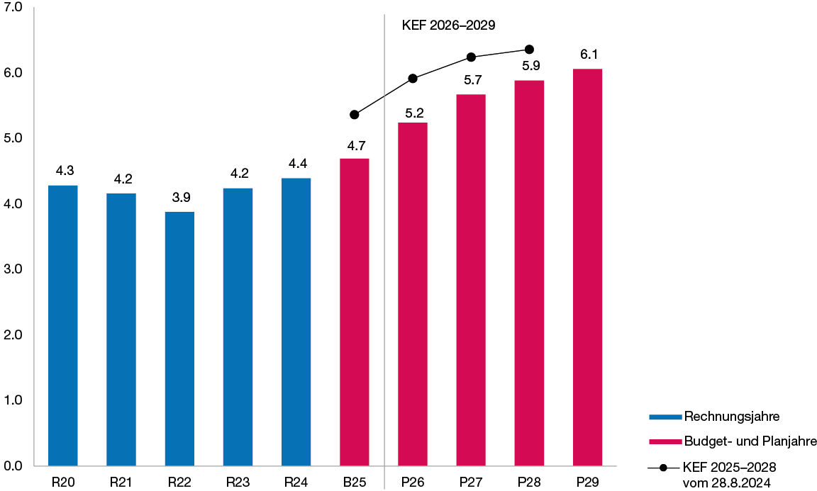 Säulendiagramm zur Entwicklung der Nettoschulden I in den Jahren 2020 bis 2029 in Milliarden Franken, das einen Schuldenabbau bis 2022 auf 3,9 Milliarden Franken und eine Zunahme der Nettoschulden I bis 2029 auf 6,1 Milliarden Franken zeigt.