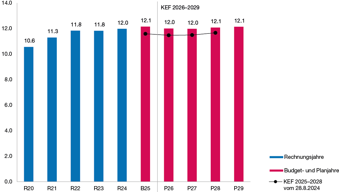 Säulendiagramm zur Entwicklung des Eigenkapitals in den Jahren 2020 bis 2029 in Milliarden Franken, das zeigt, dass ab dem Rechnungsjahr 2024 das Eigenkapital keine grossen Schwankungen aufweist und höher liegt als in der Vorjahresplanung.