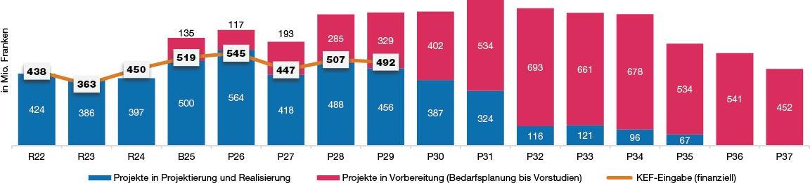 Säulen- und Liniendiagramm, welches geplante und bewilligte Investitionsvorhaben im Mieter-, Delegationsmodell und im übrigen allgemeinen Verwaltungsvermögen abbildet und zeigt, dass in den kommenden vier Jahren der finanzielle Rahmen bereits mit Projekten in Projektierung und Realisierung ausgeschöpft ist. 