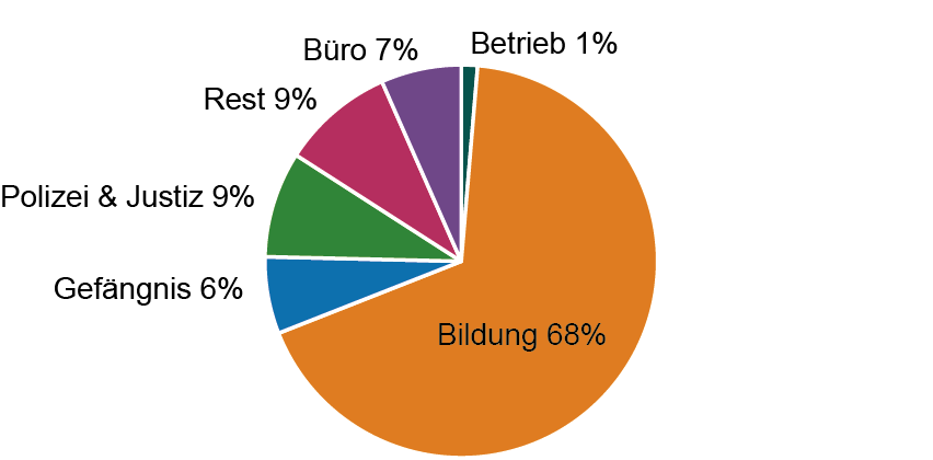 Kreisdiagramm, welches die Nutzungsbereiche und deren Investitionsbedarf von 2026 bis 2037 abbildet und zeigt, dass am meisten in den Bildungsbereich investiert wird.
