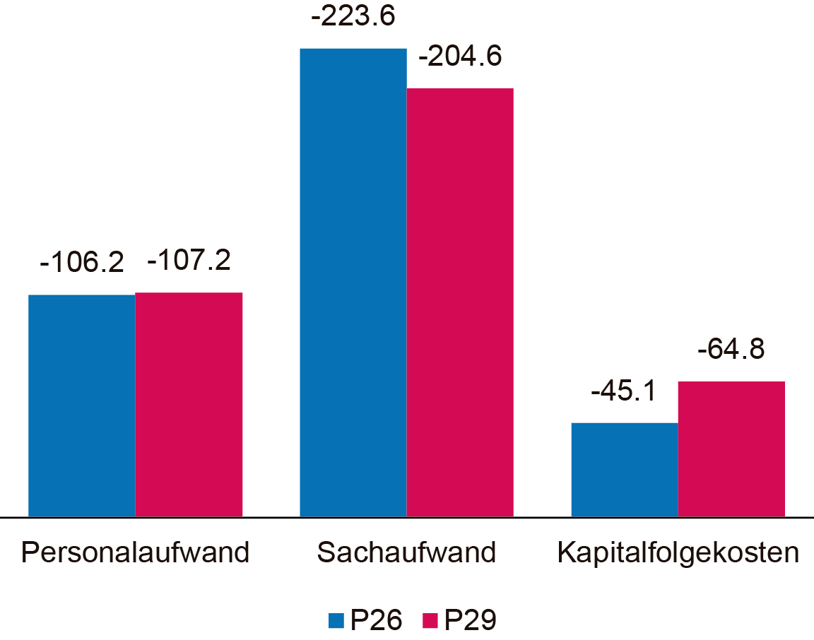 Balkendiagramm zu der Entwicklung der geplanten Investitionen in Hardware und Software für die Jahre 2025 bis 2029, welches für die Planjahre 2026 bis 2029 rückgängige Investitionskosten zeigt, was auf geringere Software-Investitionen zurückzuführen ist.