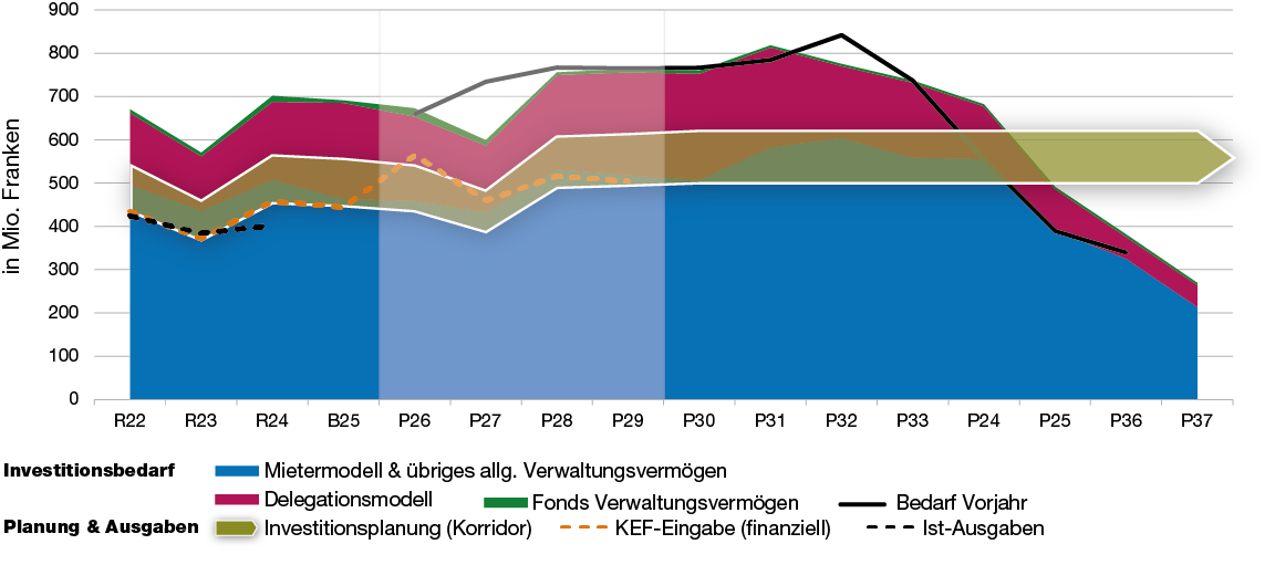 Flächen- und Liniendiagramm, welches den Investitionsbedarf und die Investitionsplanung Hochbau bis 2037 abbildet und zeigt, dass ab 2028 mit einem steigenden Bedarf zu rechnen ist.