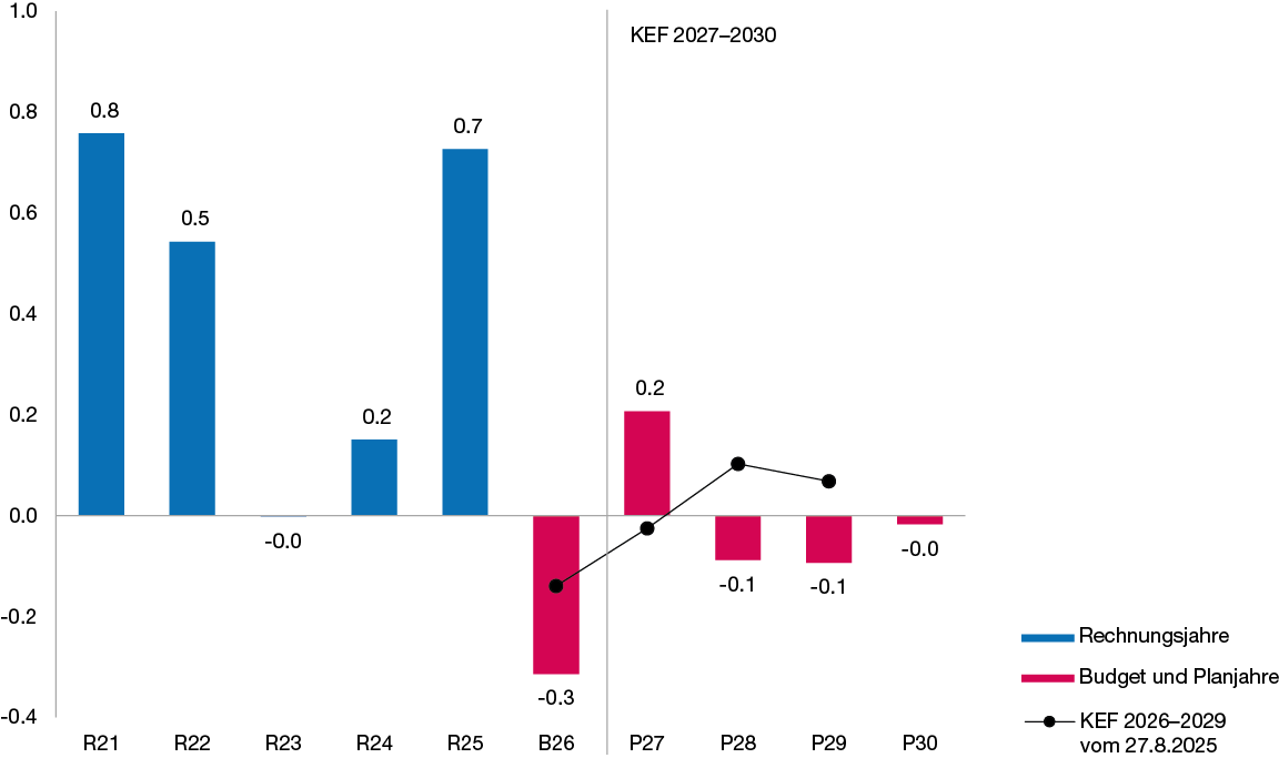 Säulendiagramm zur Entwicklung des Saldos der Erfolgsrechnung in den Jahren 2021 bis 2030 in Milliarden Franken, das zeigt, dass der Saldo der Erfolgsrechnung im Budgetentwurf 2027 besser und in den Planjahren schlechter ausfällt als in der Vorjahresplanung.
