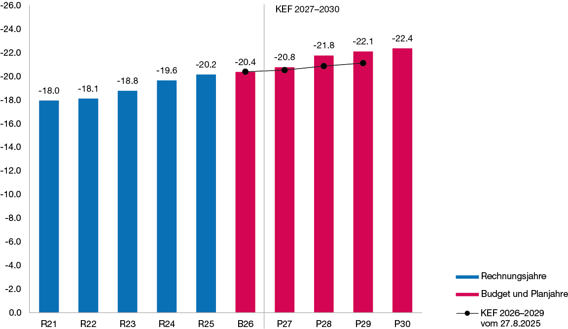 Säulendiagramm zur Entwicklung des Aufwands in den Jahren 2021 bis 2030 in Milliarden Franken, das zeigt, dass der Aufwand in den Planjahren höher liegt als in der Vorjahresplanung.