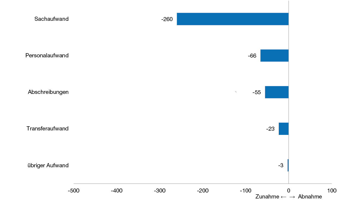 Balkendiagramm zur Entwicklung des Aufwands 2027 gegenüber dem Budget 2026 nach Sachgruppen in Millionen Franken, das zeigt, dass die Haupttreiber für die Zunahme der Sachaufwand, der Personalaufwand und die Abschreibungen sind.