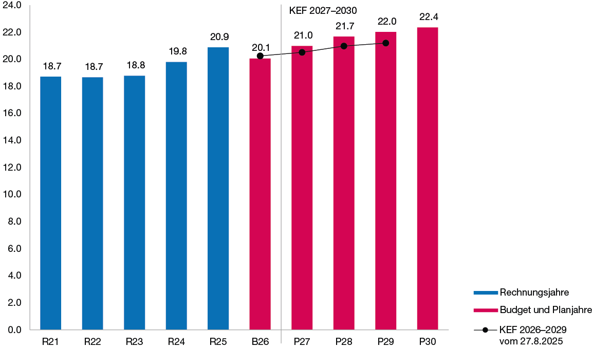 Säulendiagramm zur Entwicklung des Ertrags in den Jahren 2021 bis 2030 in Milliarden Franken, das zeigt, dass der Ertrag in den Planjahren im Vergleich zur Vorjahresplanung höher liegt.