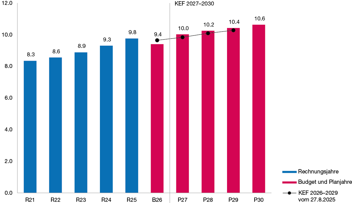 Säulendiagramm zur Entwicklung der Steuererträge in den Jahren 2021 bis 2030 in Milliarden Franken, das zeigt, dass die Steuererträge in den Planjahren kontinuierlich ansteigen.