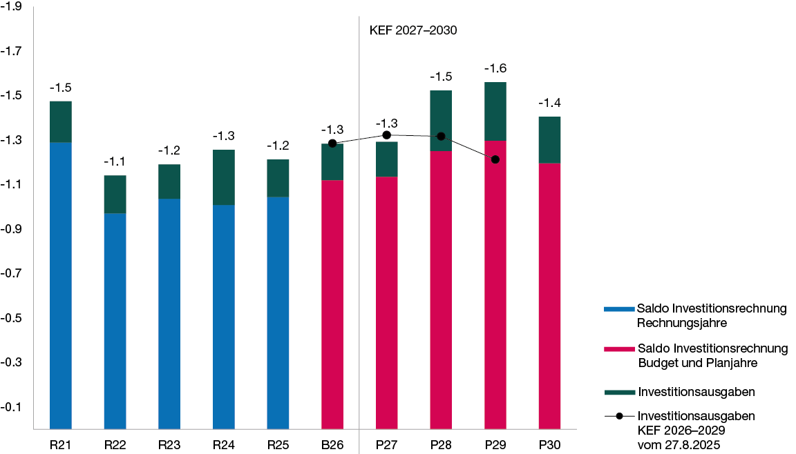 Säulendiagramm zur Entwicklung der Investitionsausgaben in den Jahren 2021 bis 2030 in Milliarden Franken, das zeigt, dass die Investitionsausgaben in den Planjahren 2028 und 2029 höher liegen als die Investitionsausgaben der Vorjahresplanung.
