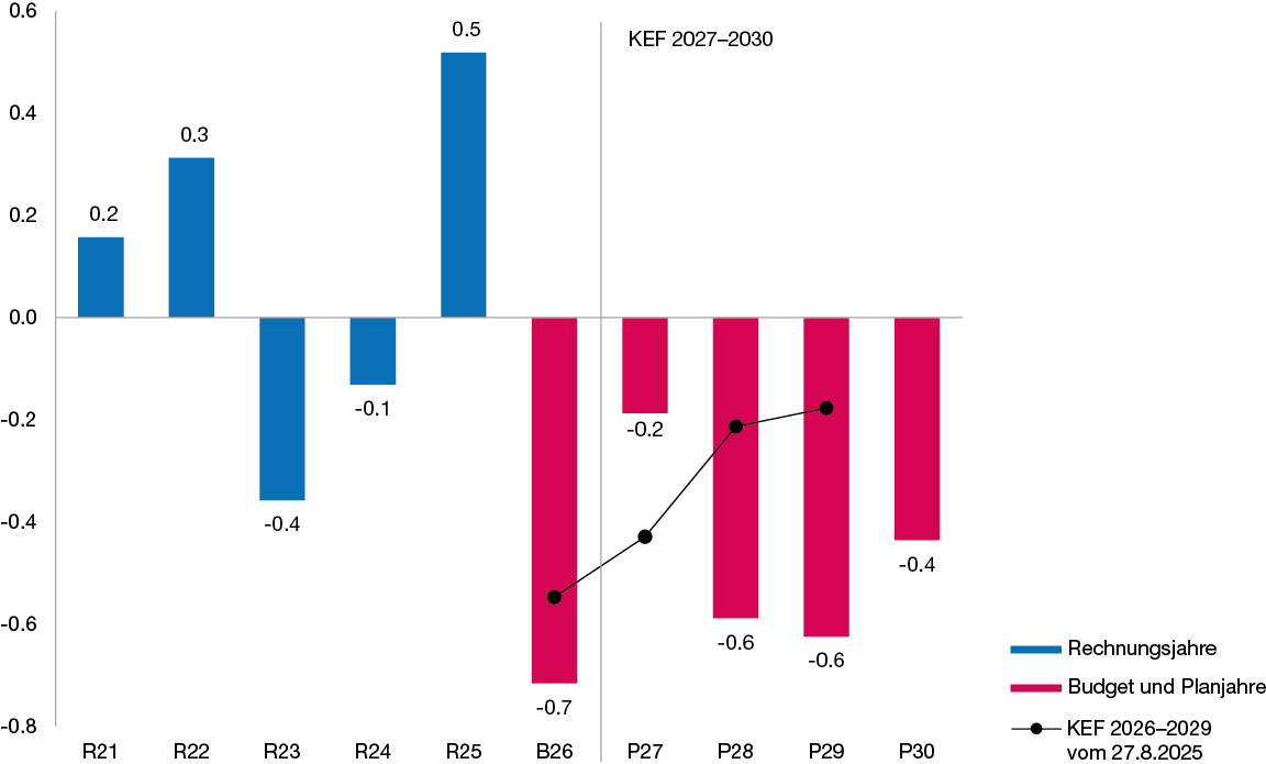Säulendiagramm zur Entwicklung des Saldos der Finanzierungsrechnung in den Jahren 2021 bis 2030 in Milliarden Franken, das zeigt, dass der Saldo der Finanzierungsrechnung 2021, 2022 und 2025 Überschüsse sowie 2023, 2024, im Budget 2026 und in den Planjahren 2027–2030 Defizite aufweist Die Defizite in den Planjahren 2028 und 2029 fallen im Vergleich zur Vorjahresplanung höher aus.