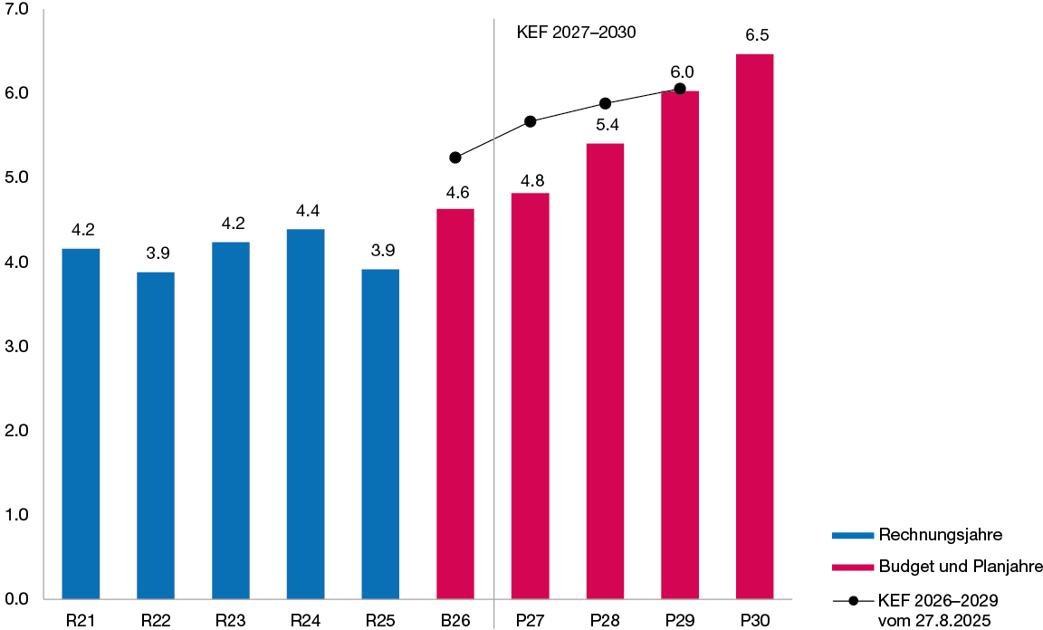 Säulendiagramm zur Entwicklung der Nettoschulden I in den Jahren 2021 bis 2030 in Milliarden Franken, das einen Schuldenabbau bis 2025 auf 3,9 Milliarden Franken und eine Zunahme der Nettoschulden I bis 2030 auf 6,5 Milliarden Franken zeigt.