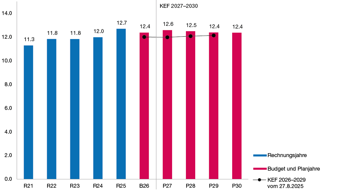 Säulendiagramm zur Entwicklung des Eigenkapitals in den Jahren 2021 bis 2030 in Milliarden Franken, das zeigt, dass das Eigenkapital ab dem Budget 2026 keine grossen Schwankungen aufweist und höher liegt als in der Vorjahresplanung.