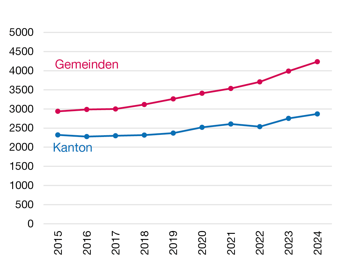 Liniendiagramm zur Entwicklung des Nettoaufwands für den Aufgabenbereich «Bildung» des Kantons und der Gemeinden in den Jahren 2015 bis 2024 in Millionen Franken, das zeigt, dass der Kanton im gesamten Betrachtungszeitraum einen tieferen Nettoaufwand als die Gemeinden aufweist.