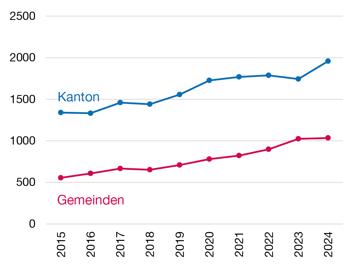 Liniendiagramm zur Entwicklung des Nettoaufwands für den Aufgabenbereich «Gesundheit» des Kantons und der Gemeinden in den Jahren 2015 bis 2024 in Millionen Franken, das zeigt, dass der Kanton im gesamten Betrachtungszeitraum einen höheren Nettoaufwand als die Gemeinden aufweist.