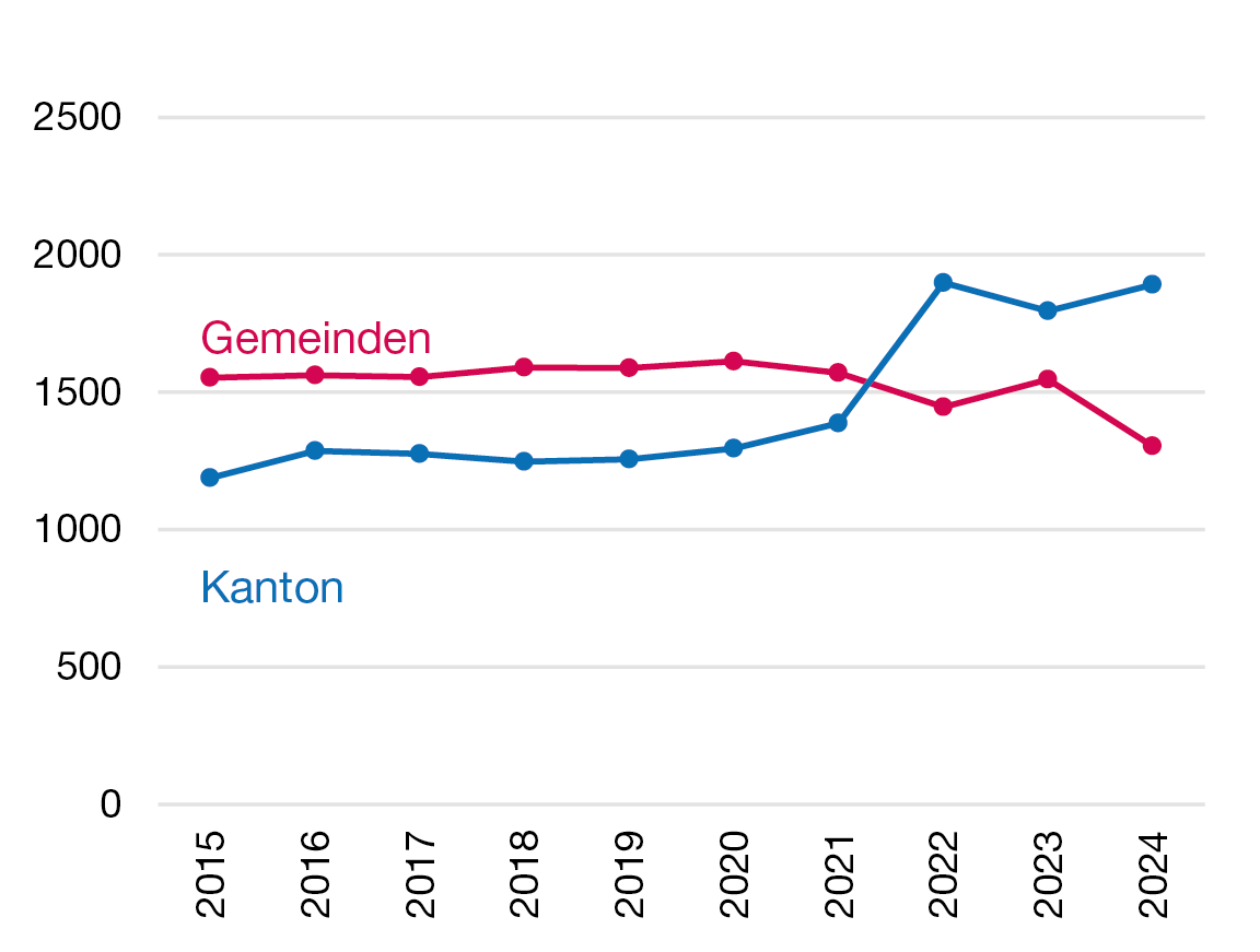 Liniendiagramm zur Entwicklung des Nettoaufwands für den Aufgabenbereich «Soziale Wohlfahrt» des Kantons und der Gemeinden in den Jahren 2015 bis 2024 in Millionen Franken, das zeigt, dass der Kanton ab 2022 einen höheren Nettoaufwand als die Gemeinden aufweist.