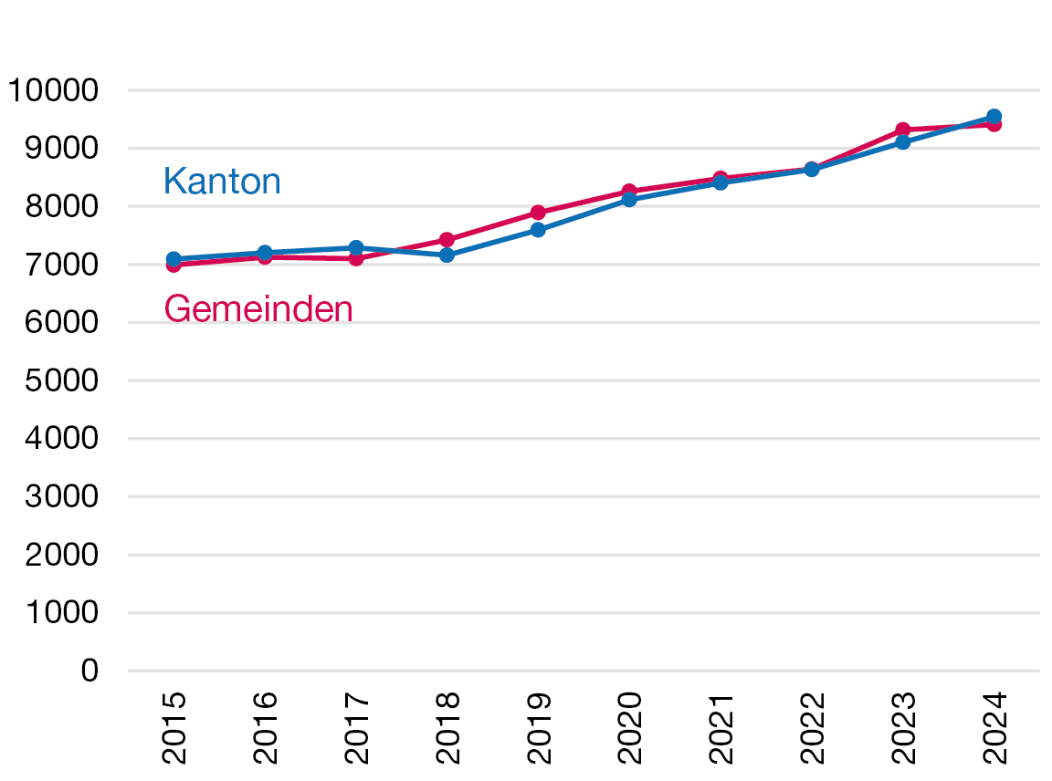 Liniendiagramm zur Entwicklung des gesamten Nettoaufwands von Kanton und Gemeinden in den Jahren 2015 bis 2024 in Millionen Franken, das zeigt, dass der Kanton und die Gemeinden über den betrachteten Zeitraum einen ähnlichen Nettoaufwand aufweisen. 