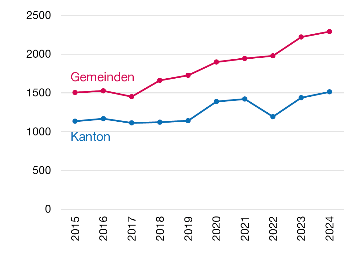 Liniendiagramm zur Entwicklung des Nettoaufwands für die Aufgabenbereiche «Allgemeine Verwaltung», «Öffentliche Sicherheit», «Kultur und Freizeit» sowie «Umwelt und Raumordnung» des Kantons und der Gemeinden in den Jahren 2015 bis 2024 in Millionen Franken, das zeigt, dass der Kanton im gesamten Betrachtungszeitraum einen tieferen Nettoaufwand als die Gemeinden aufweist.