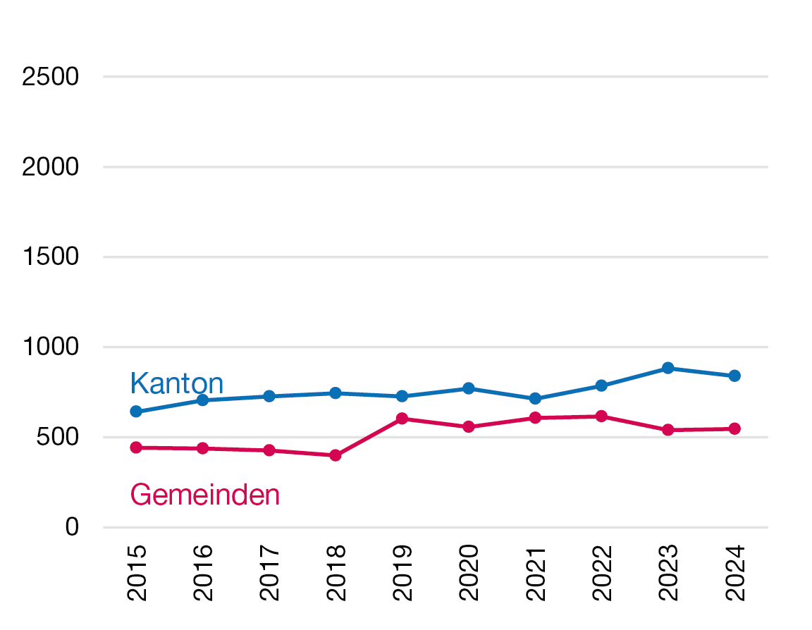 Liniendiagramm zur Entwicklung des Nettoaufwands für den Aufgabenbereich «Verkehr» des Kantons und der Gemeinden in den Jahren 2015 bis 2024 in Millionen Franken, das zeigt, dass der Kanton im gesamten Betrachtungszeitraum einen höheren Nettoaufwand als die Gemeinden aufweist. 