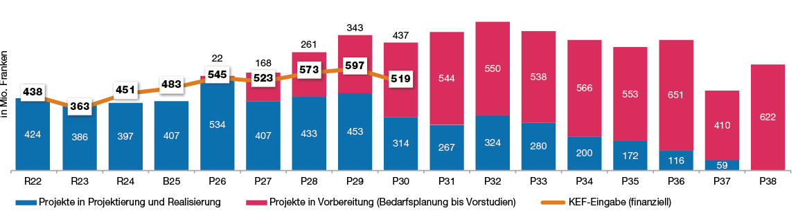 Säulen- und Liniendiagramm, welches geplante und bewilligte Investitionsvorhaben im Mieter-, Delegationsmodell und im übrigen allgemeinen Verwaltungsvermögen abbildet und zeigt, dass in den kommenden vier Jahren der finanzielle Rahmen bereits mit Projekten in Projektierung und Realisierung ausgeschöpft ist. 