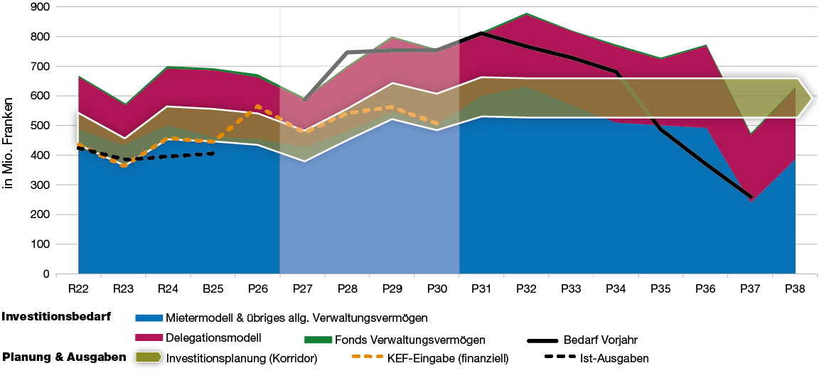 Flächen- und Liniendiagramm, welches den Investitionsbedarf und die Investitionsplanung Hochbau bis 2038 abbildet und zeigt, dass ab 2028 mit einem steigenden Bedarf zu rechnen ist.