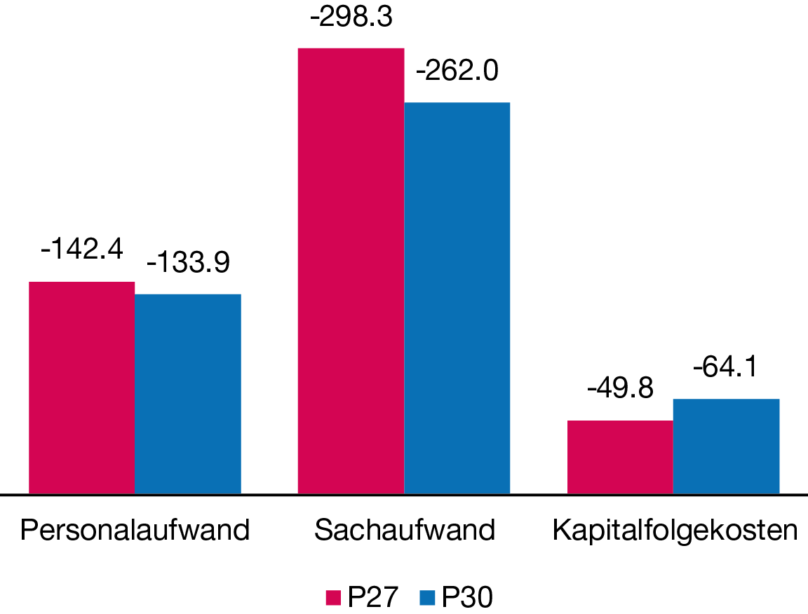 Balkendiagramm zur Entwicklung des geplanten Personal-, Sachaufwands und den Kapitalfolgekosten für die Jahre 2027 und 2030, das einen leichten Rückgang des Personalaufwands, einen Rückgang des Sachaufwands und einen Anstieg der Kapitelfolgekosten zeigt.