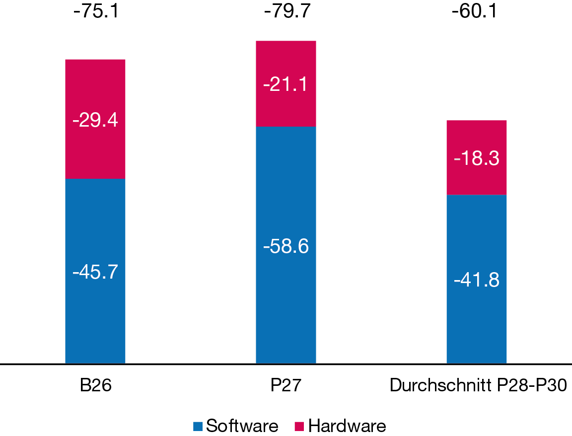 Balkendiagramm zu der Entwicklung der geplanten Investitionen in Hardware und Software für die Jahre 2026 bis 2030, die für die Planjahre 2027 bis 2030 rückgängige Investitionskosten zeigt, was auf geringere Softwareinvestitionen zurückzuführen ist.