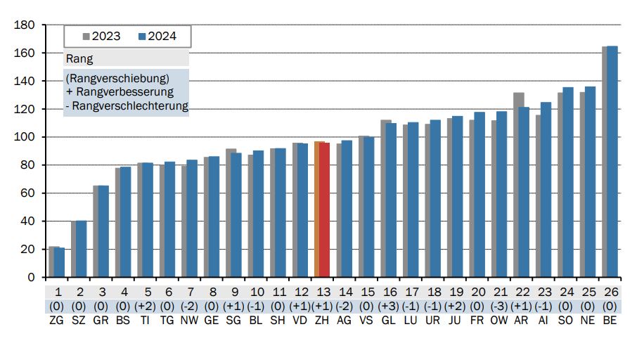 Säulendiagramm zur Steuerbelastung in den Kantonen