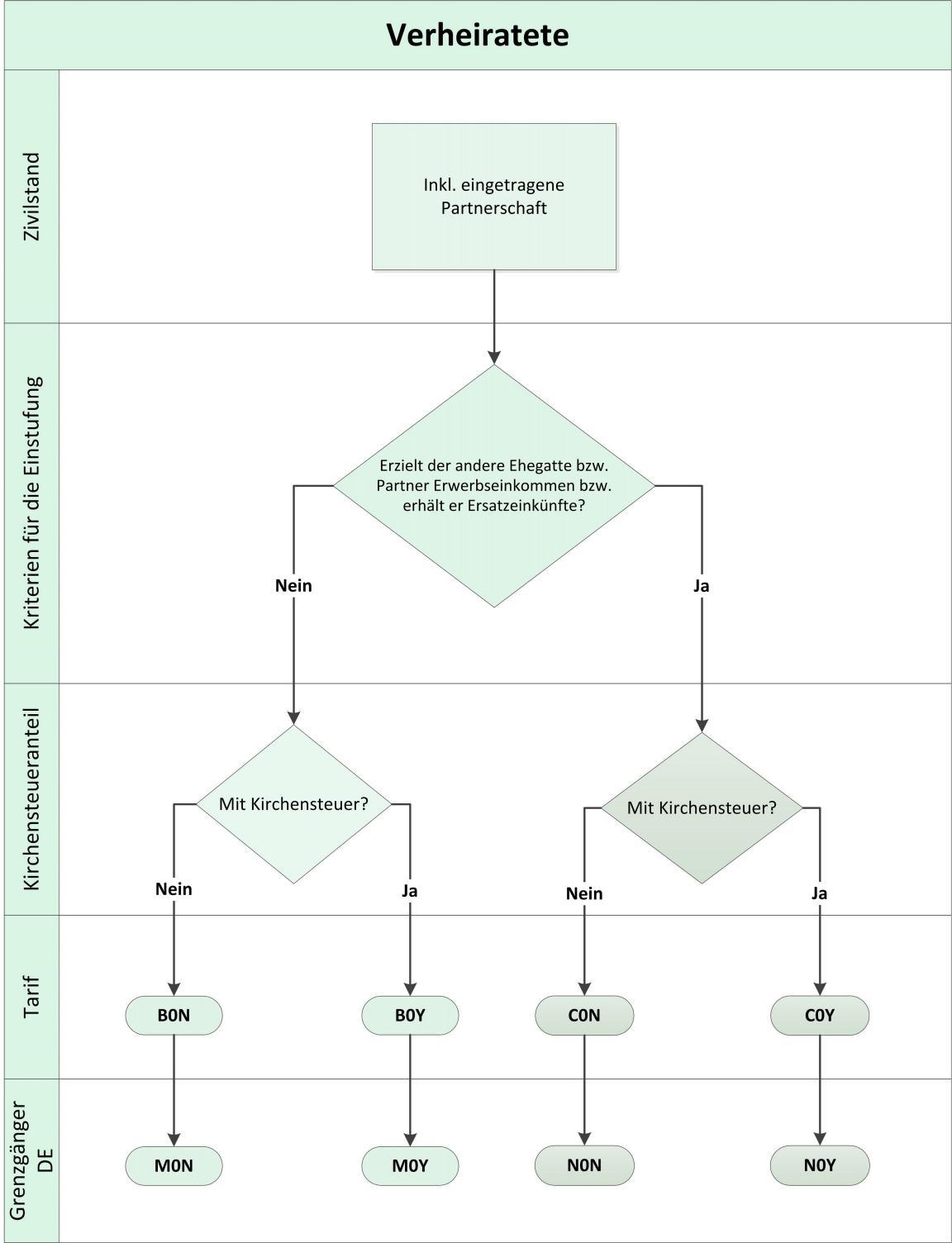 Tarifeinstufung Verheiratete