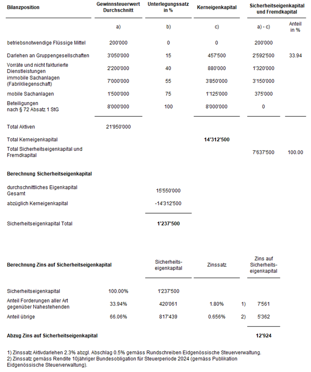 Berechnungsbeispiel Abzug Eigenfinanzierung