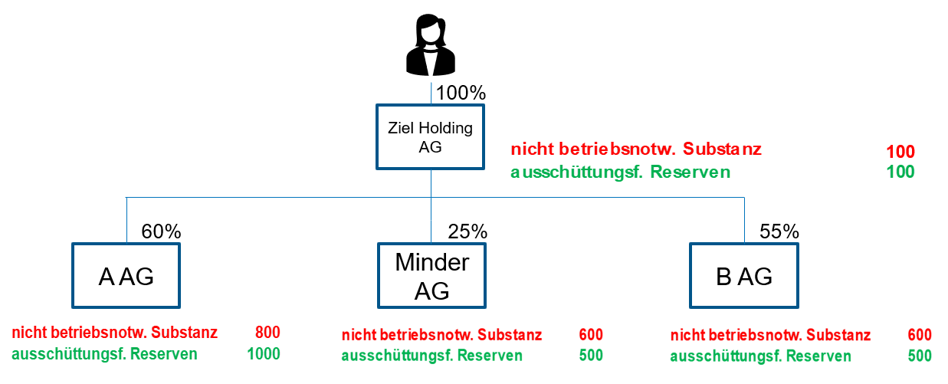 Organigramm der Ziel Holding AG mit Beteiligungsverhältnissen: Die Ziel Holding AG hält 100% der Anteile. Davon entfallen 60% auf die A AG (nicht betriebsnotwendige Substanz: 800, ausschüttungsfähige Reserven: 1000), 25% auf die Minder AG (nicht betriebsnotwendige Substanz: 600, ausschüttungsfähige Reserven: 500) und 55% auf die B AG (nicht betriebsnotwendige Substanz: 600, ausschüttungsfähige Reserven: 500)