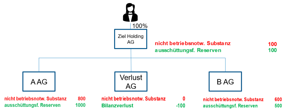 Organigramme der Ziel Holding AG mit Beteiligungsverhältnissen und Bilanzverlust: Die Ziel Holding AG hält 100% der Anteile. Davon entfallen Anteile auf die A AG (nicht betriebsnotwendige Substanz: 800, ausschüttungsfähige Reserven: 1000) und die B AG (nicht betriebsnotwendige Substanz: 600, ausschüttungsfähige Reserven: 500). Die Verlust AG zeigt einen Bilanzverlust mit nicht betriebsnotwendiger Substanz: 0 und einem Verlust von 100.
