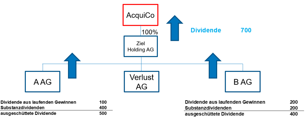 Organigramme der Ziel Holding AG mit Dividendenfluss nach Übernahme durch AcquiCo: Die Ziel Holding AG, die vollständig zu AcquiCo gehört, schüttet eine Dividende von 700 aus. Die A AG erhält Dividenden aus laufenden Gewinnen (100), Substanzdividenden (400) und ausgeschüttete Dividenden (500). Die B AG erhält Dividenden aus laufenden Gewinnen (200), Substanzdividenden (200) und ausgeschüttete Dividenden (400). Die Verlust AG ist ebenfalls Teil der Struktur.