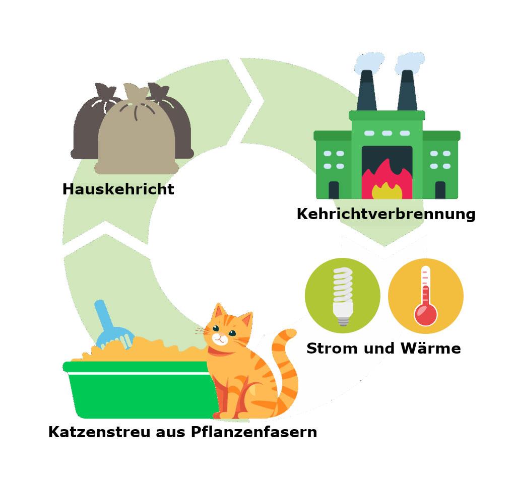 Das Schema zeigt den Entsorgungsprozess von pflanzlicher Katzenstreu in einer Kehrichtverbrennungsanlage (KVA).