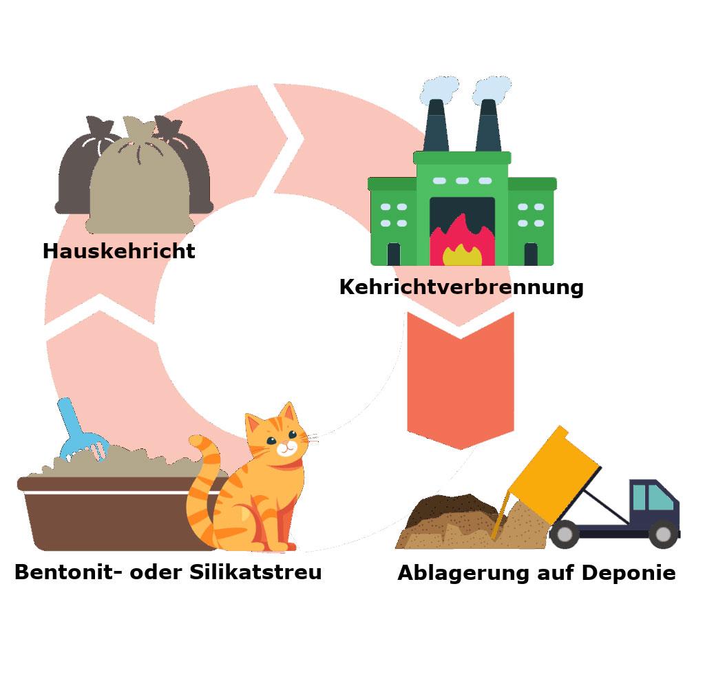 Das Schema zeigt den Entsorgungsprozess von mineralischer Katzenstreu in einer Kehrichtverbrennungsanlage (KVA).