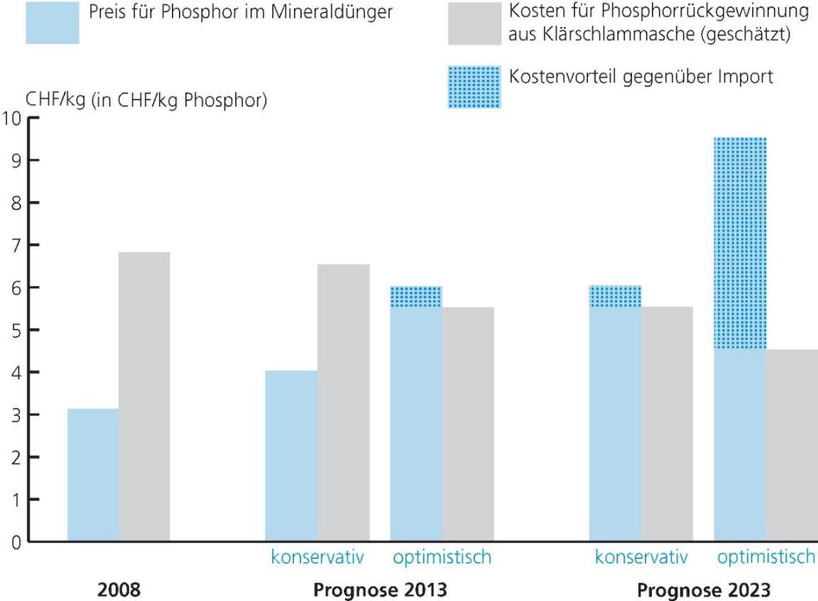 Grafik, welche den Unterschied zwischen dem Preis von Phosphor im Mineraldünger und den Kosten der Phosphor-Rückgewinnung aus Klärschlammasche zeigt
