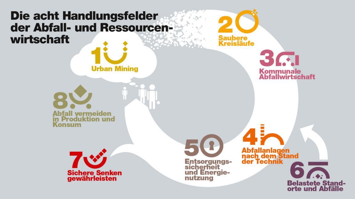 Die acht Handlungsfelder der Abfall- und Ressourcenwirtschaft, welche im Massnahmenplan definiert werden, sind nach dem Eingriffsort in der Kreislaufwirtschaft definiert. Über allem steht der Denkansatz des Urban Mining.