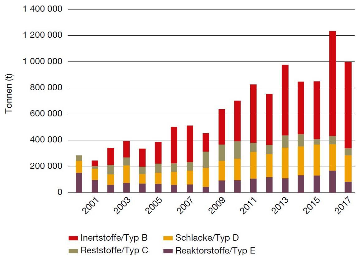 Grafik, welche die Mengen von deponierten Abfällen pro Deponietyp für den Zeitraum zwischen 2000 und 2017 darstellt