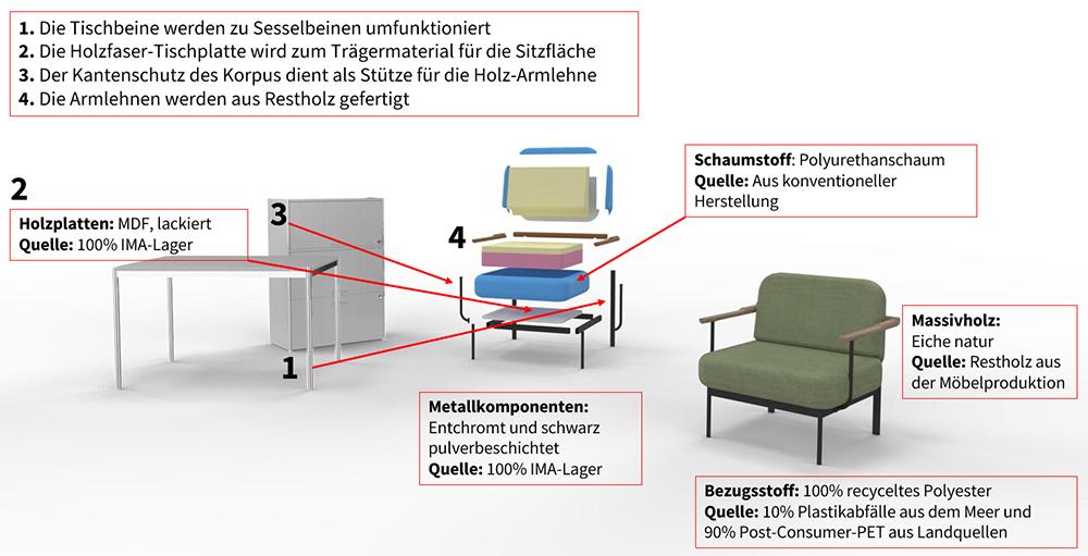 Grafische Darstellung kantonalen Ansatzes zum Möbel Upcycling