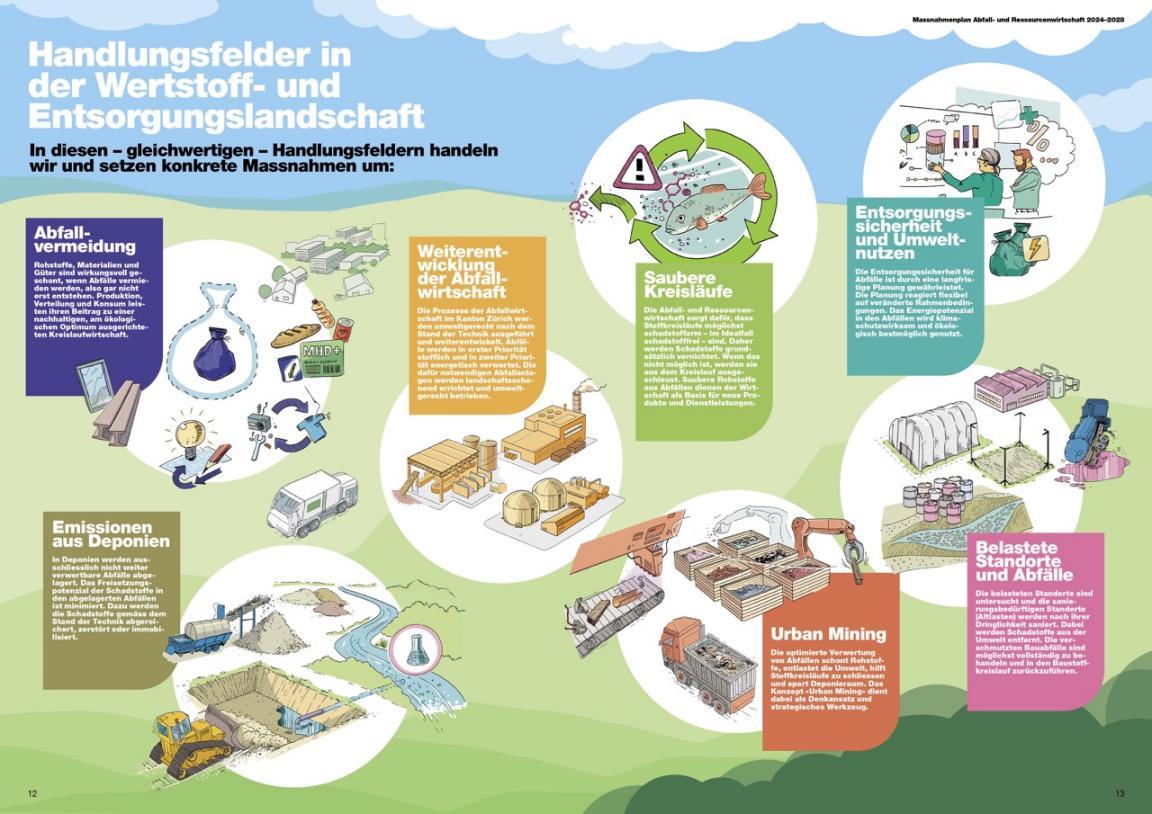 Die Illustration zeigt, in welchen Handlungsfelder der Abfall- und Ressourcenwirtschaft der Kanton Zürich konkret Massnahmen umsetzt.