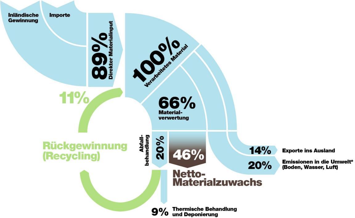 Grafik, welche die Materialflüsse in der Schweiz pro Person im Jahr 2020 zeigt. 100 Prozent verarbeitetes Material entsprechen rund 14 Tonnen pro Person.